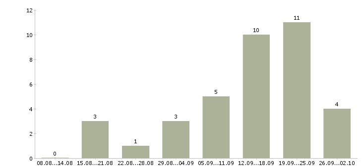 Работа консультант через интернет в Новосибирске - Число вакансий в Новосибирске по специальности консультант через интернет за 2 месяца