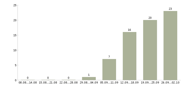 Работа руководитель финансового управления в Новосибирске - Число вакансий в Новосибирске по специальности руководитель финансового управления за 2 месяца