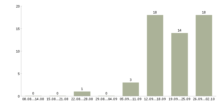Работа специалист по продаже банковских продуктов в Новосибирске - Число вакансий в Новосибирске по специальности специалист по продаже банковских продуктов за 2 месяца