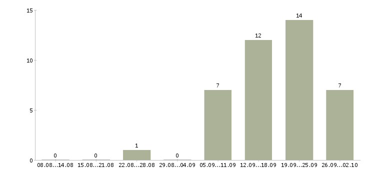 Работа предлагаем удаленную работу в Оренбурге - Число вакансий в Оренбурге по специальности предлагаем удаленную работу за 2 месяца