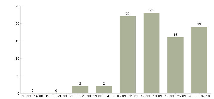 Работа дома в сети интернет в Перми - Число вакансий в Перми по специальности дома в сети интернет за 2 месяца