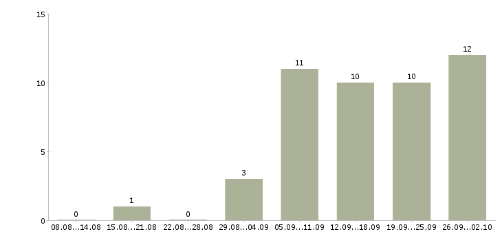 Работа менеджер по акциям в Перми - Число вакансий в Перми по специальности менеджер по акциям за 2 месяца