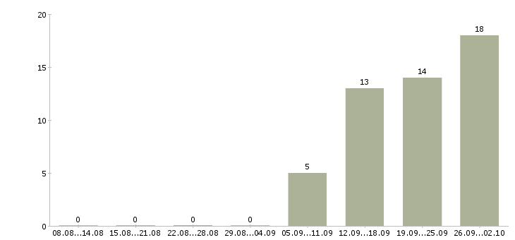 Работа специалисты с медицинским образованием в Перми - Число вакансий в Перми по специальности специалисты с медицинским образованием за 2 месяца