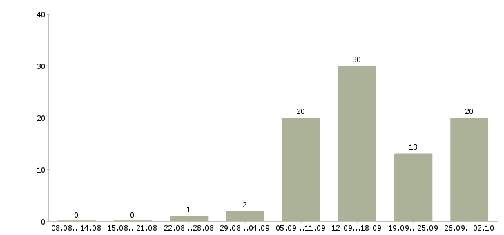 Работа удаленный сотрудник компании в Перми - Число вакансий в Перми по специальности удаленный сотрудник компании за 2 месяца