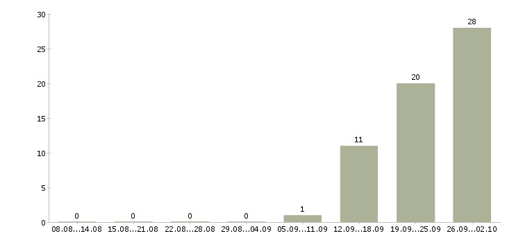 Работа менеджер счета в Подольске - Число вакансий в Подольске по специальности менеджер счета за 2 месяца