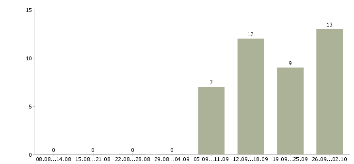 Работа сотрудник в торговый зал в Подольске - Число вакансий в Подольске по специальности сотрудник в торговый зал за 2 месяца