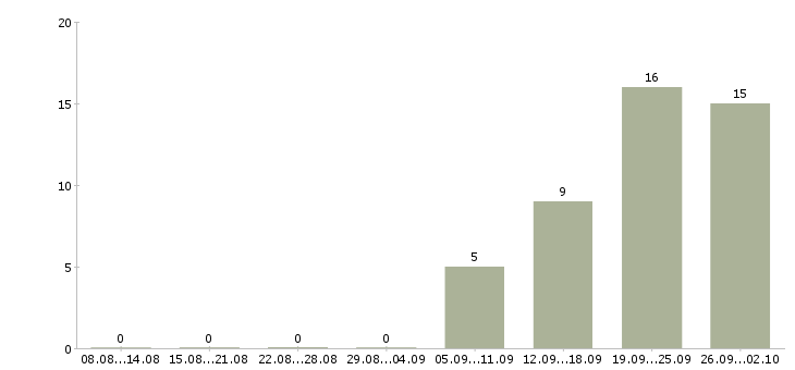 Работа менеджер в интернет офис в Рязани - Число вакансий в Рязани по специальности менеджер в интернет офис за 2 месяца