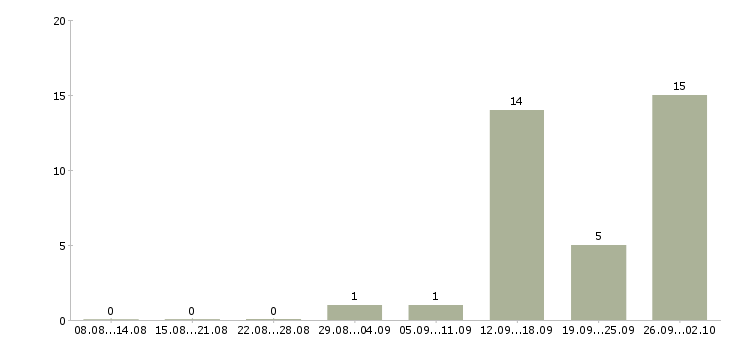 Работа грузчики с проживанием в Самаре - Число вакансий в Самаре по специальности грузчики с проживанием за 2 месяца
