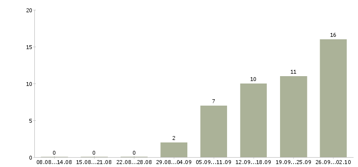 Работа руководитель центра продаж в Самаре - Число вакансий в Самаре по специальности руководитель центра продаж за 2 месяца