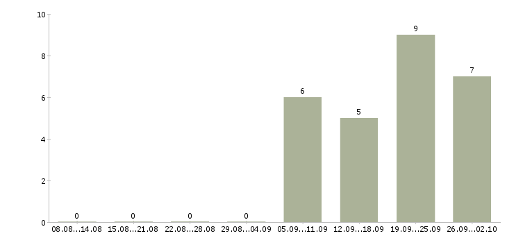 Работа приглашаем сотрудников в Саранске - Число вакансий в Саранске по специальности приглашаем сотрудников за 2 месяца