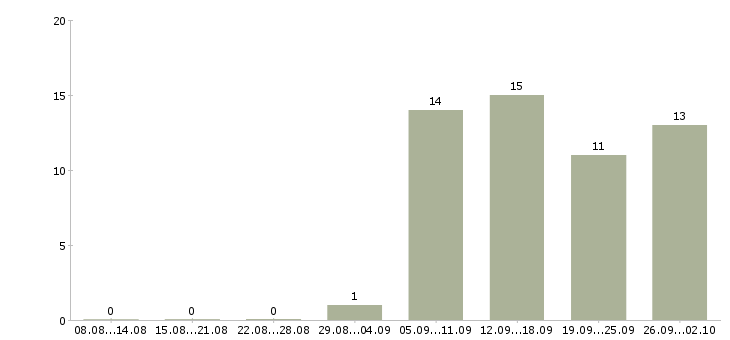 Работа инженер по технической документации в Саратове - Число вакансий в Саратове по специальности инженер по технической документации за 2 месяца