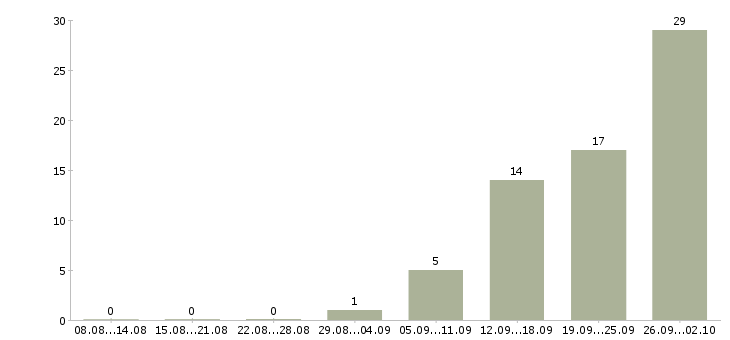 Работа менеджер по работе с поставщиками в Саратове - Число вакансий в Саратове по специальности менеджер по работе с поставщиками за 2 месяца
