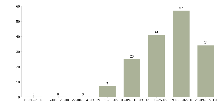 Работа агент по развитию в Сочи - Число вакансий в Сочи по специальности агент по развитию за 2 месяца
