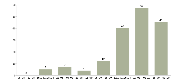 Работа менеджер по продажам корпоративного отдела в Сочи - Число вакансий в Сочи по специальности менеджер по продажам корпоративного отдела за 2 месяца