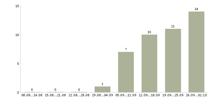 Работа сотрудники гибкий график в Ставрополе - Число вакансий в Ставрополе по специальности сотрудники гибкий график за 2 месяца