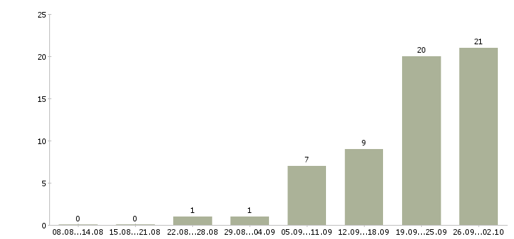 Работа консультант торгового зала в Сургуте - Число вакансий в Сургуте по специальности консультант торгового зала за 2 месяца