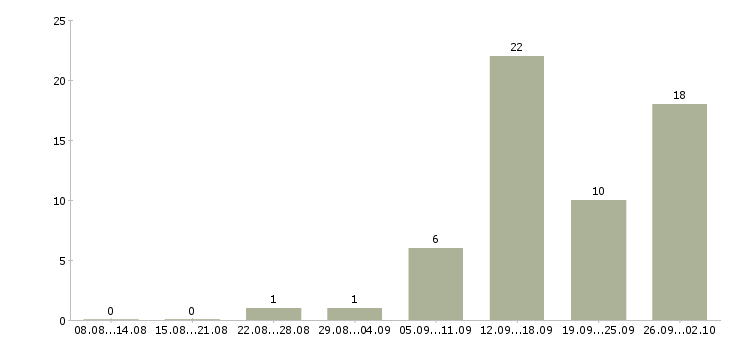 Работа менеджер базы данных в Тамбове - Число вакансий в Тамбове по специальности менеджер базы данных за 2 месяца