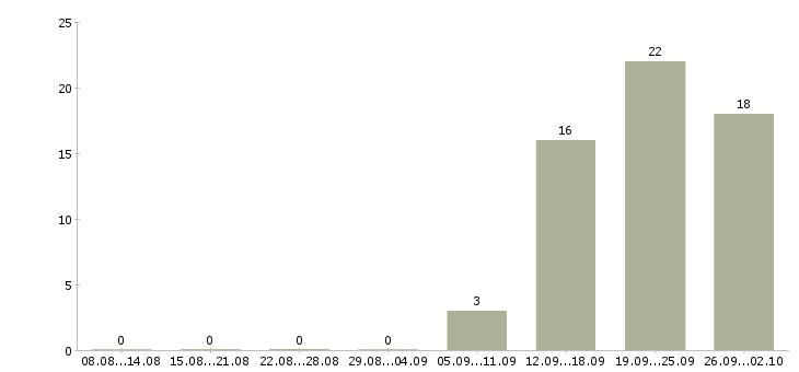 Работа кассир на сменный график в Твери - Число вакансий в Твери по специальности кассир на сменный график за 2 месяца