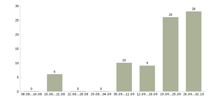 Работа официальная подработка в Туле - Число вакансий в Туле по специальности официальная подработка за 2 месяца