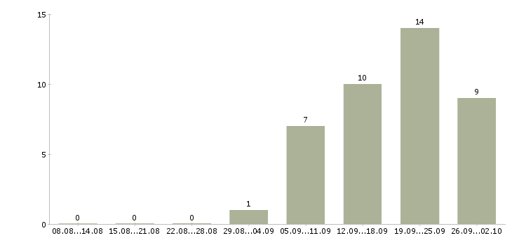 Работа продавец очков в Тюмени - Число вакансий в Тюмени по специальности продавец очков за 2 месяца
