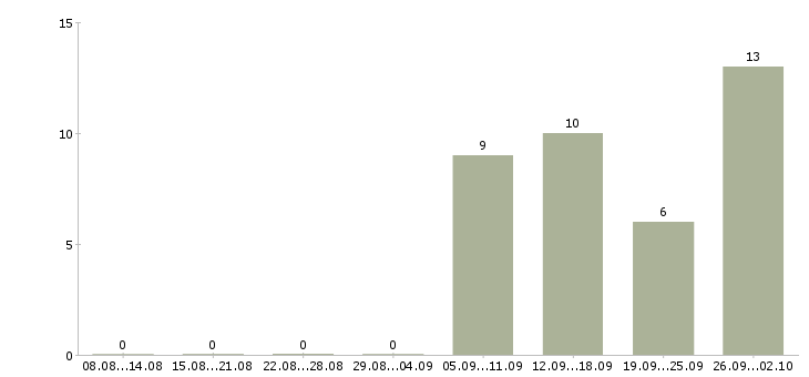 Работа грузчики с проживанием в Уфе - Число вакансий в Уфе по специальности грузчики с проживанием за 2 месяца