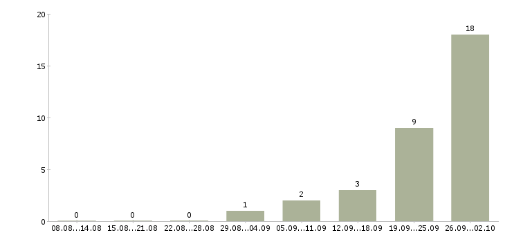 Работа упаковщик продукции в Уфе - Число вакансий в Уфе по специальности упаковщик продукции за 2 месяца