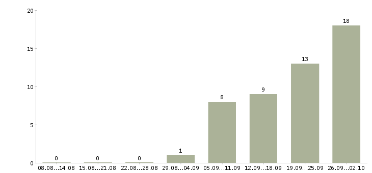 Работа инженер по контролю качества в Хабаровске - Число вакансий в Хабаровске по специальности инженер по контролю качества за 2 месяца