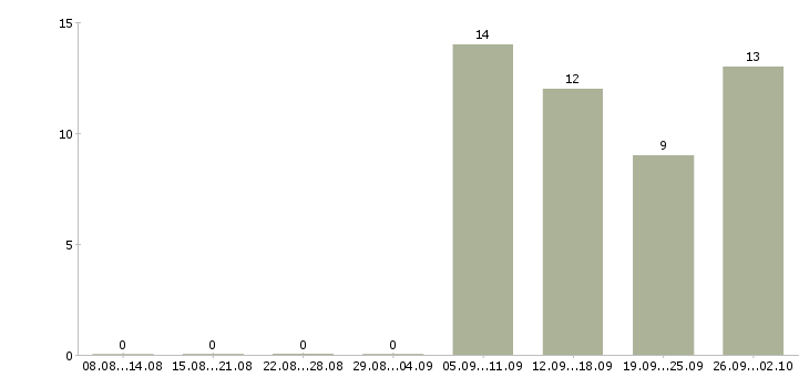 Работа менеджер по организации труда в Хабаровске - Число вакансий в Хабаровске по специальности менеджер по организации труда за 2 месяца