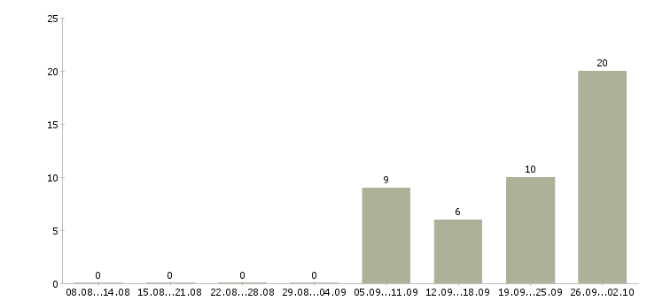 Работа менеджер счета в Химках - Число вакансий в Химках по специальности менеджер счета за 2 месяца