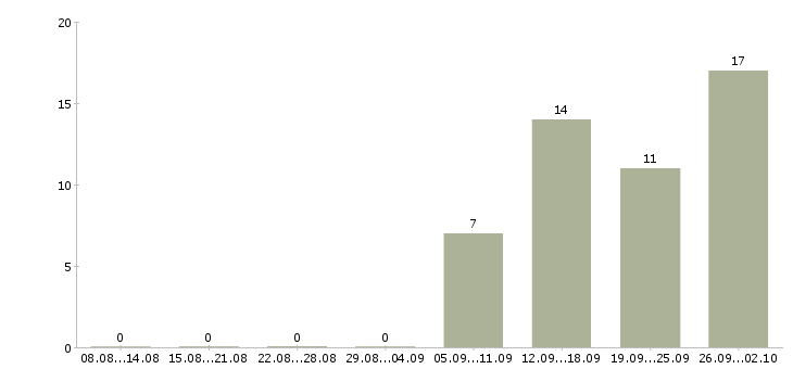 Работа продавец на лето в Химках - Число вакансий в Химках по специальности продавец на лето за 2 месяца