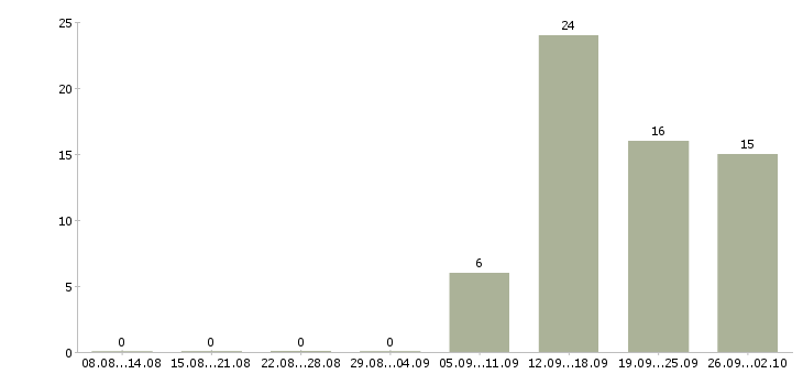 Работа специалист с опытом руководителя в Челябинске - Число вакансий в Челябинске по специальности специалист с опытом руководителя за 2 месяца