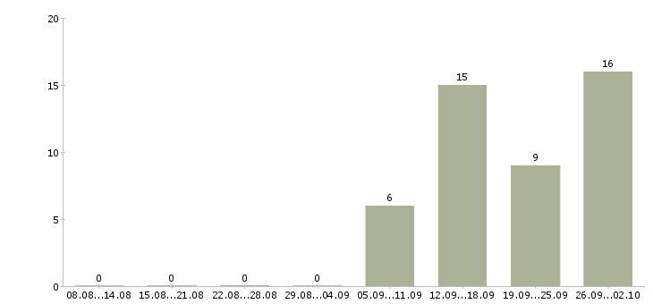 Работа технический специалист в продажах в Челябинске - Число вакансий в Челябинске по специальности технический специалист в продажах за 2 месяца