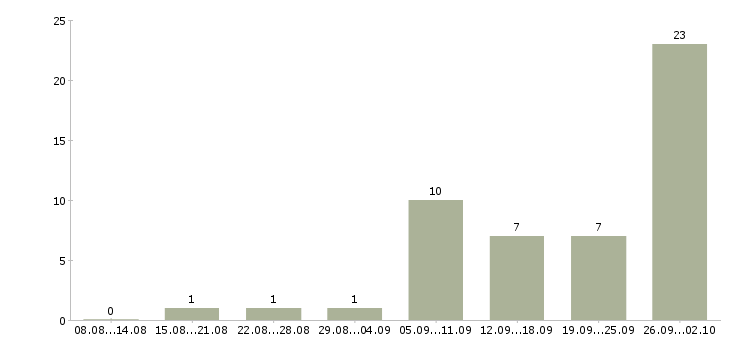 Работа экспедитор на доставку в Челябинске - Число вакансий в Челябинске по специальности экспедитор на доставку за 2 месяца