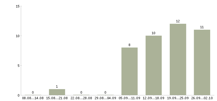 Работа оператор по работе с клиентами в Череповце - Число вакансий в Череповце по специальности оператор по работе с клиентами за 2 месяца