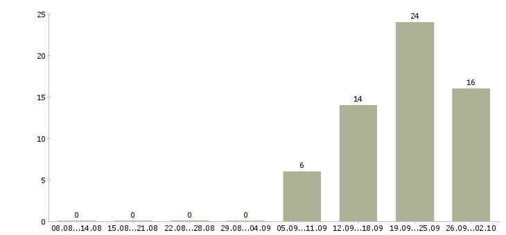 Работа менеджер по развитию проектов в Ярославле - Число вакансий в Ярославле по специальности менеджер по развитию проектов за 2 месяца