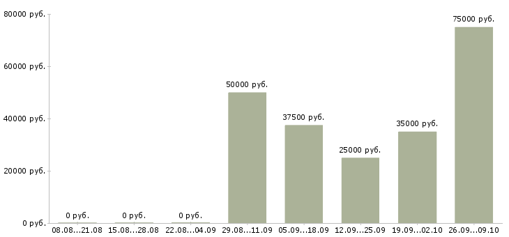 Вакансии агент по аренде загородной недвижимости Санкт-петербург - Медиана зарплат агент по аренде загородной недвижимости Санкт-петербург за 2 месяца