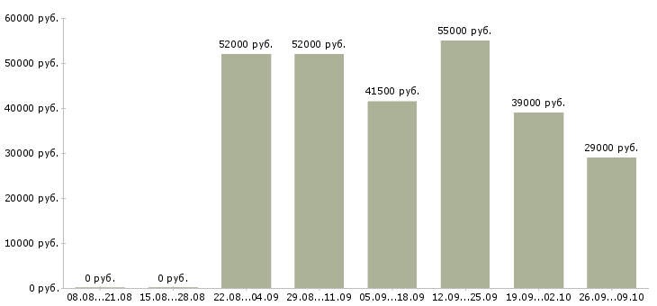 Вакансии в динамично развивающейся компании в Пскове - Медиана зарплат в динамично развивающейся компании в Пскове за 2 месяца