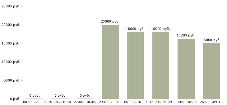 Вакансии в сети подработка в Курске - Медиана зарплат в сети подработка в Курске за 2 месяца