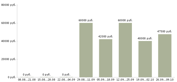 Вакансии ведущий менеджер направления в Новосибирске - Медиана зарплат ведущий менеджер направления в Новосибирске за 2 месяца