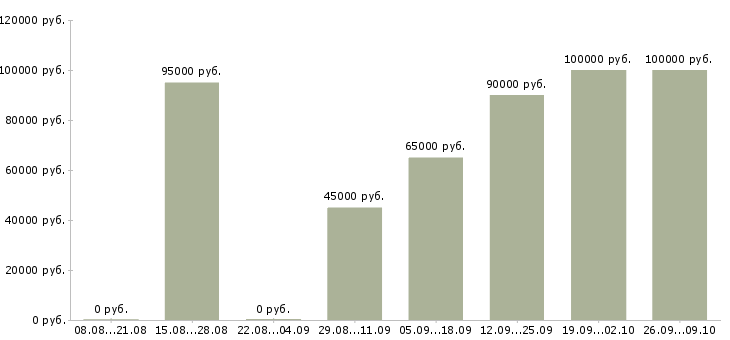 Вакансии водитель с грузовым автотранспортом в Москве - Медиана зарплат водитель с грузовым автотранспортом в Москве за 2 месяца