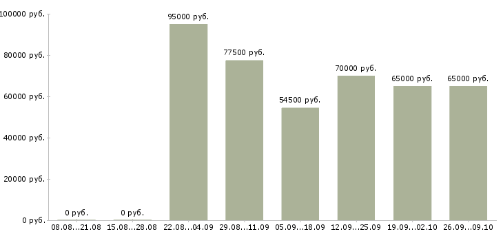 Вакансии выездной инженер по ремонту в Москве - Медиана зарплат выездной инженер по ремонту в Москве за 2 месяца