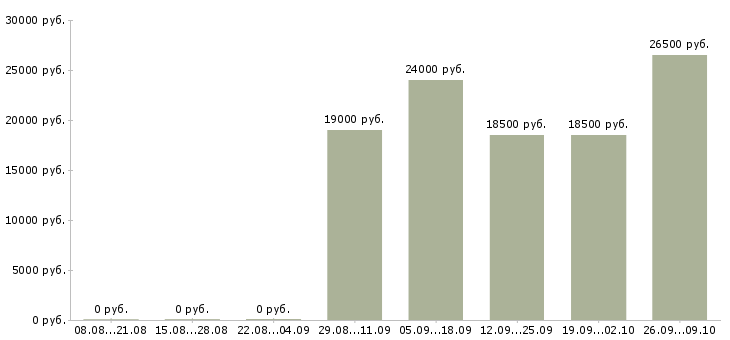 Вакансии грузчик на склад товаров в Иркутске - Медиана зарплат грузчик на склад товаров в Иркутске за 2 месяца