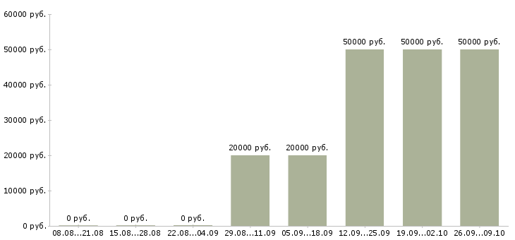 Вакансии для любых людей в Казани - Медиана зарплат для любых людей в Казани за 2 месяца