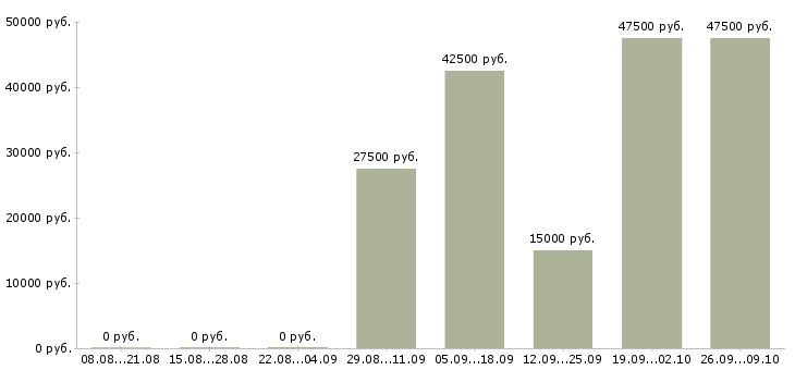 Вакансии для новичков на пк в Химках - Медиана зарплат для новичков на пк в Химках за 2 месяца