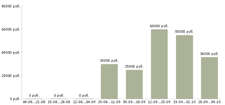 Вакансии для целеустремленных в Химках - Медиана зарплат для целеустремленных в Химках за 2 месяца