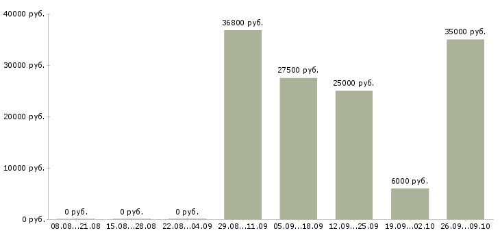 Вакансии зарабатывайте работая дома в Чебоксарах - Медиана зарплат зарабатывайте работая дома в Чебоксарах за 2 месяца