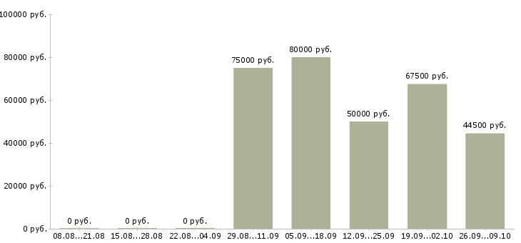 Вакансии инженер по серверному оборудованию в Москве - Медиана зарплат инженер по серверному оборудованию в Москве за 2 месяца