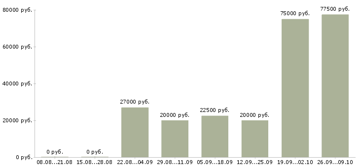 Вакансии ищу активных сотрудников в Иркутске - Медиана зарплат ищу активных сотрудников в Иркутске за 2 месяца