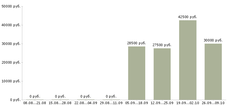 Вакансии комплектовщик на склад спецодежды Татарстан - Медиана зарплат комплектовщик на склад спецодежды Татарстан за 2 месяца
