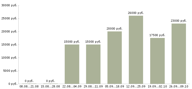 Вакансии консультант компании в интернете в Белгороде - Медиана зарплат консультант компании в интернете в Белгороде за 2 месяца
